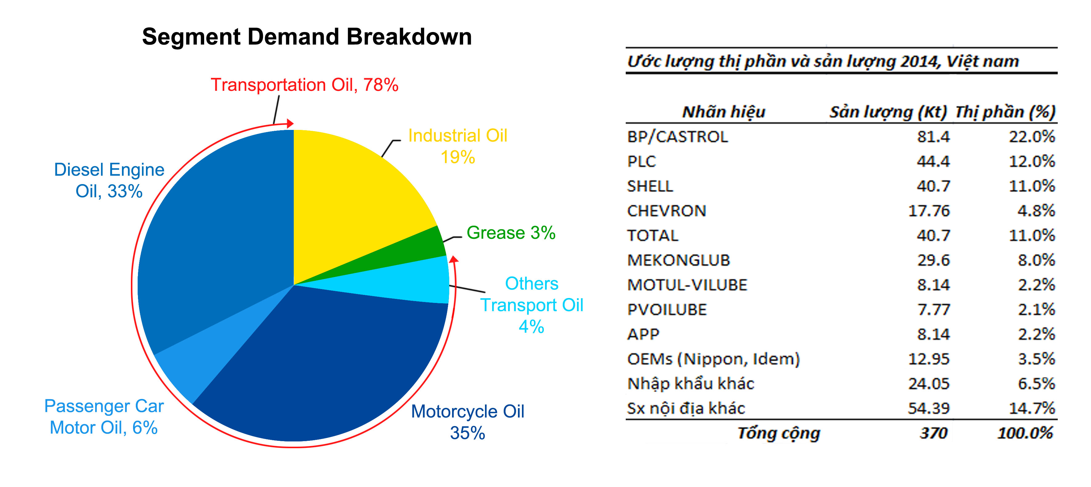 Thị trường dầu nhớt Việt Nam 2014 (P3: Phân khúc)